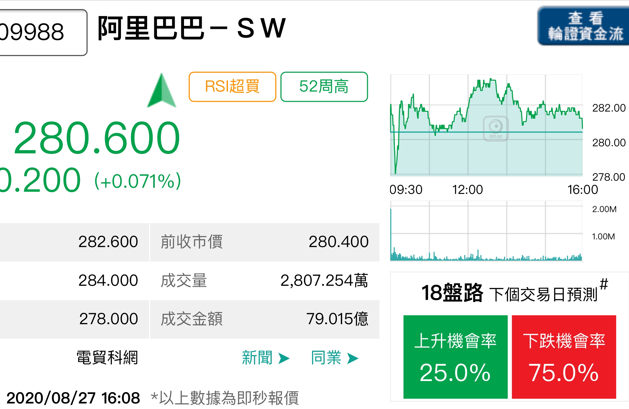 ☆阿里巴巴9988 明日（28日）上升機會25% 下跌機會75% | LIHKG 討論區