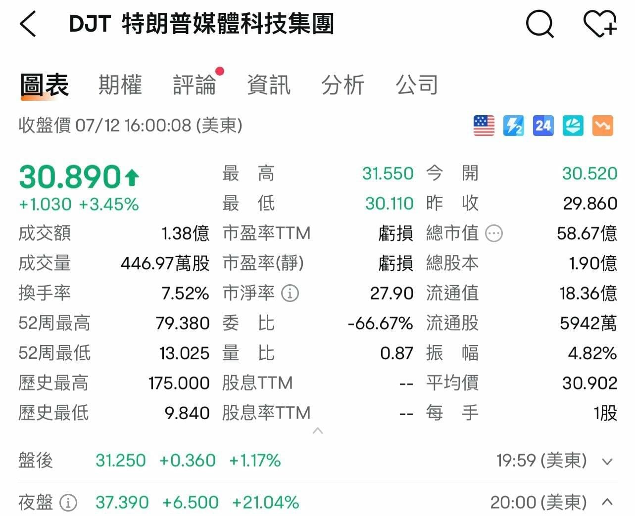 特朗普遇刺｜概念股集體暴漲 比特幣重回6萬美元以上 | LIHKG 討論區