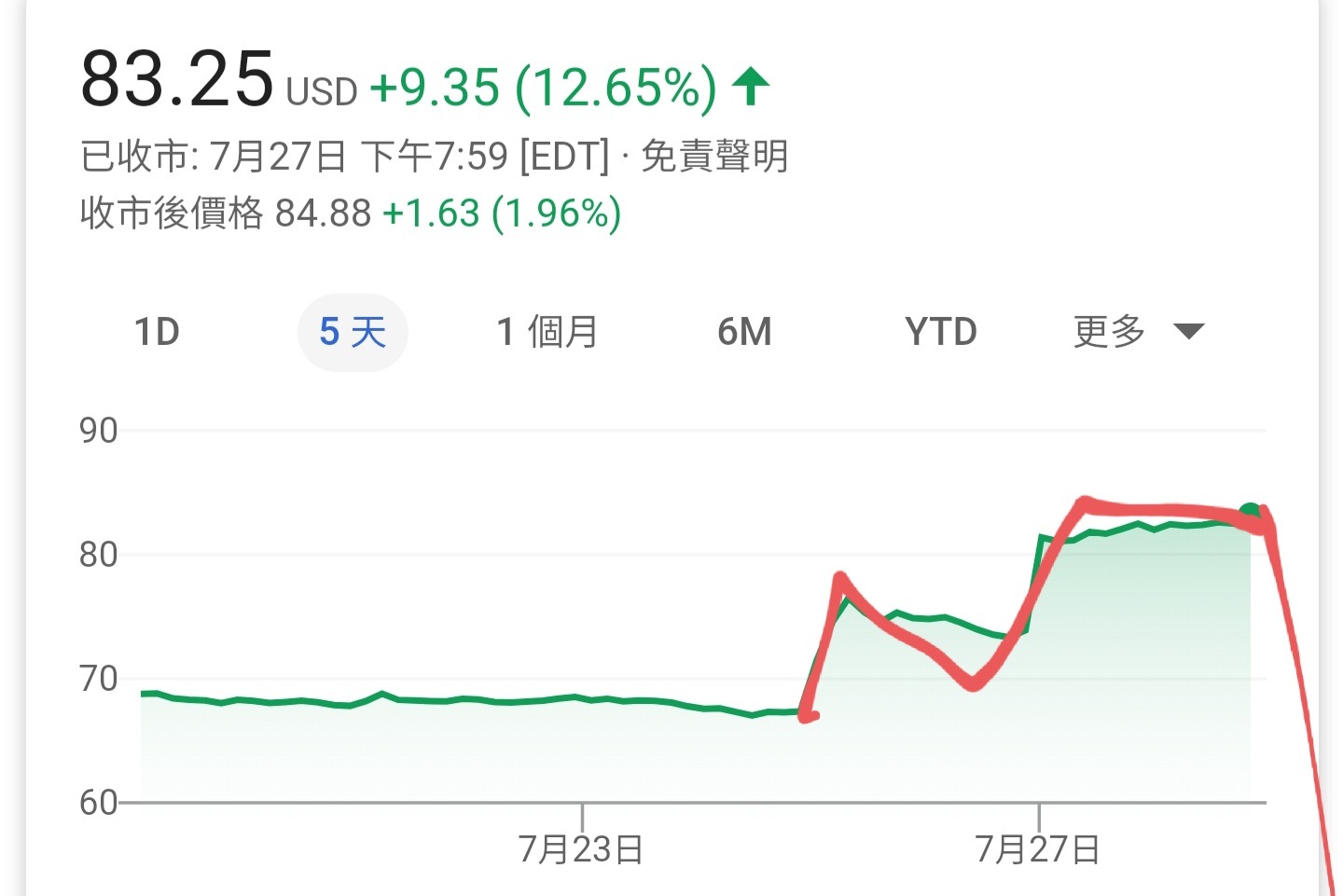 技術分析] 台積電張圖好靚，呢幾日好大機會上90 | LIHKG 討論區