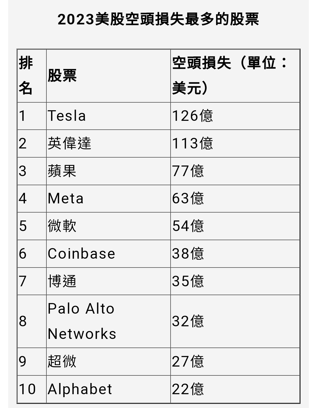 消息指：2023年美股淡友合共損失1.4萬億| LIHKG 討論區