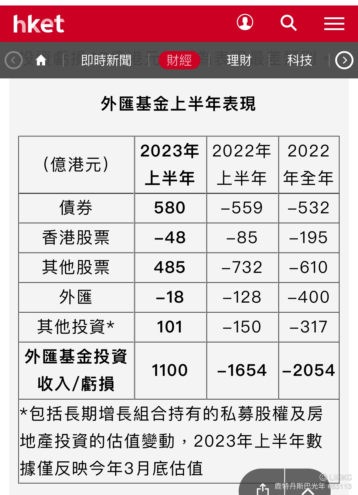金管局：外匯基金去年投資收入2127億元！ | LIHKG 討論區