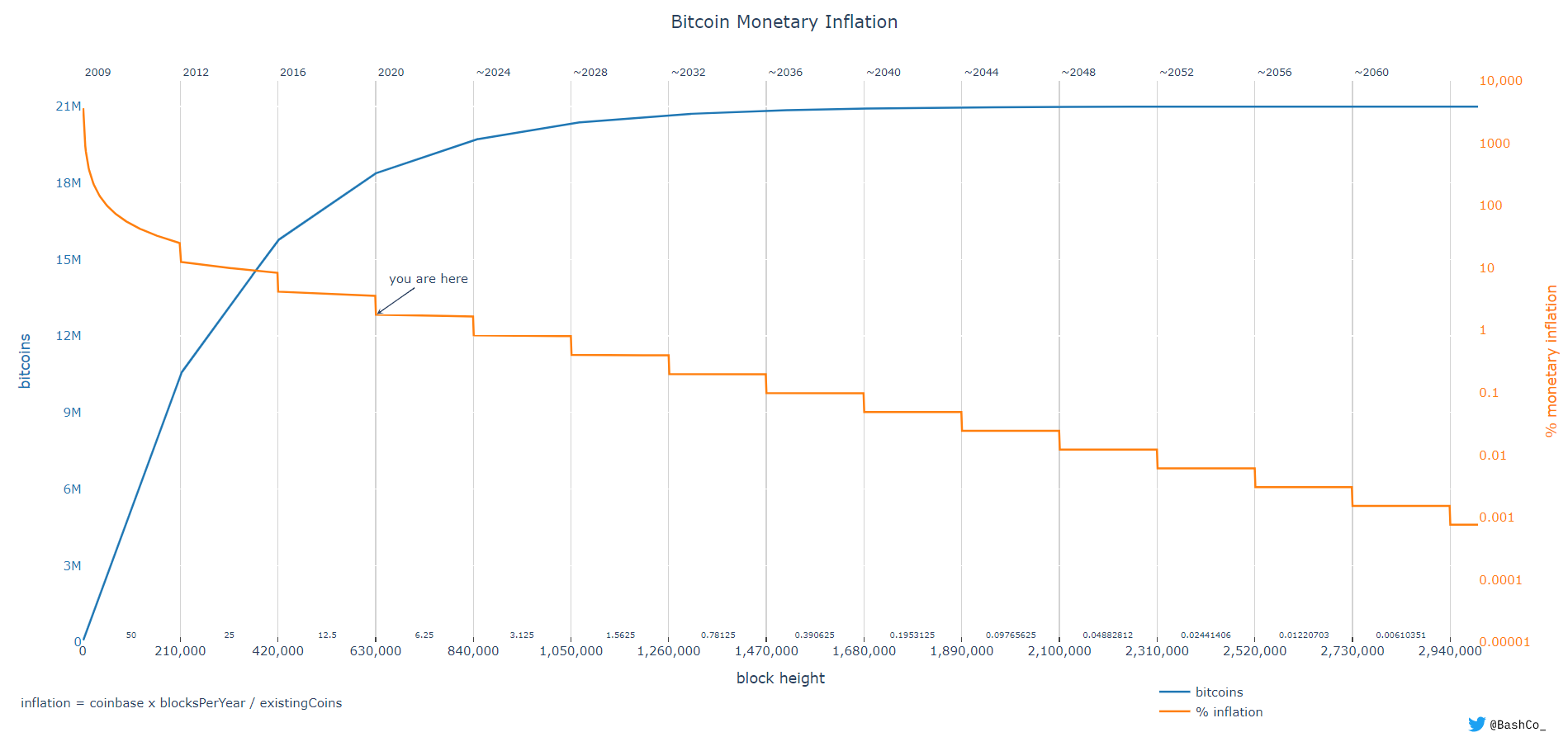 當全世界中央銀行再次推行量化寬鬆(QE)，Bitcoin幾個鐘前自動進入咗歷史上第三次量化緊縮(QT) | LIHKG 討論區