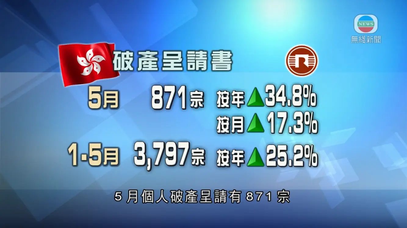 破產管理署：5月個人破產871宗按年升34.8%；公司清盤61宗按年升84.8% | LIHKG 討論區