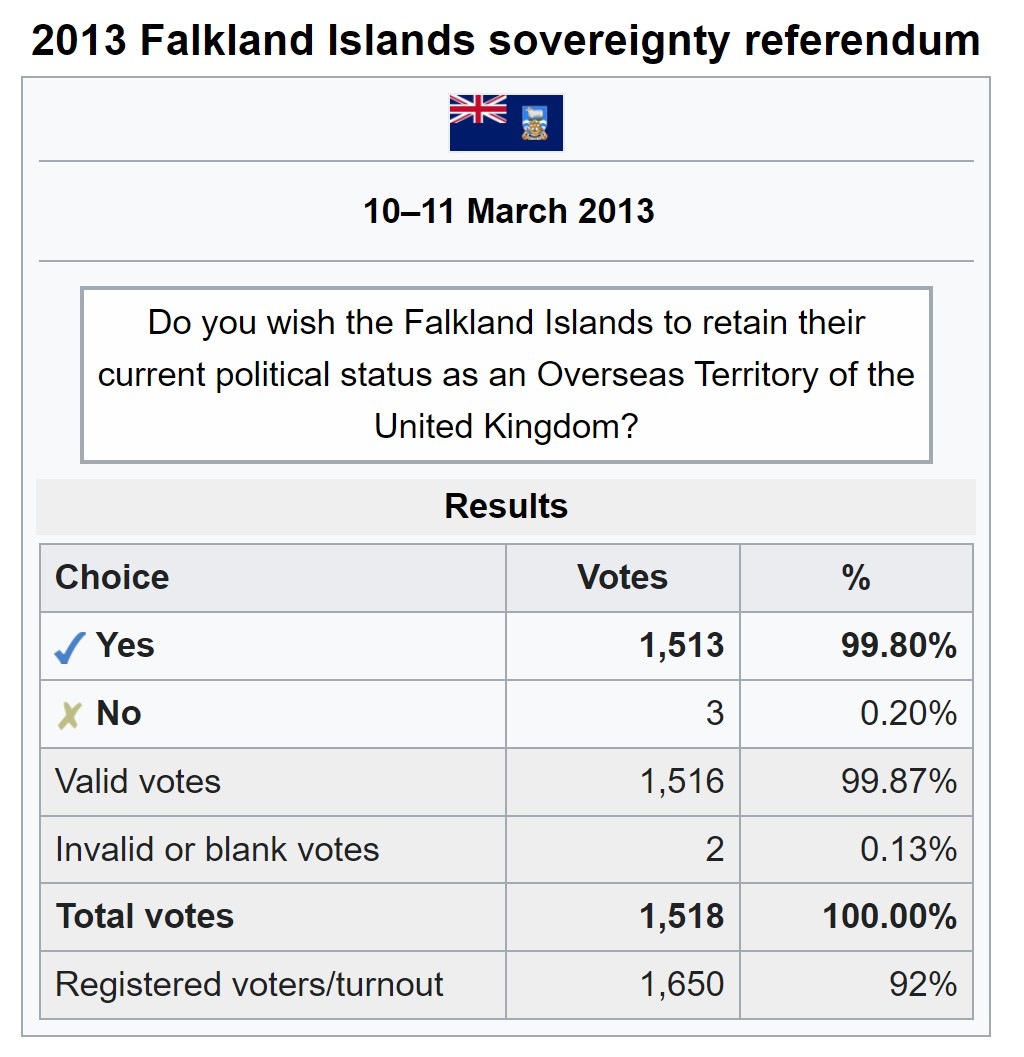 The 2013 Falkland Islands referendum results showing 99.8% voting to retain the islands’ status as a British overseas territory, with turnout above 90%