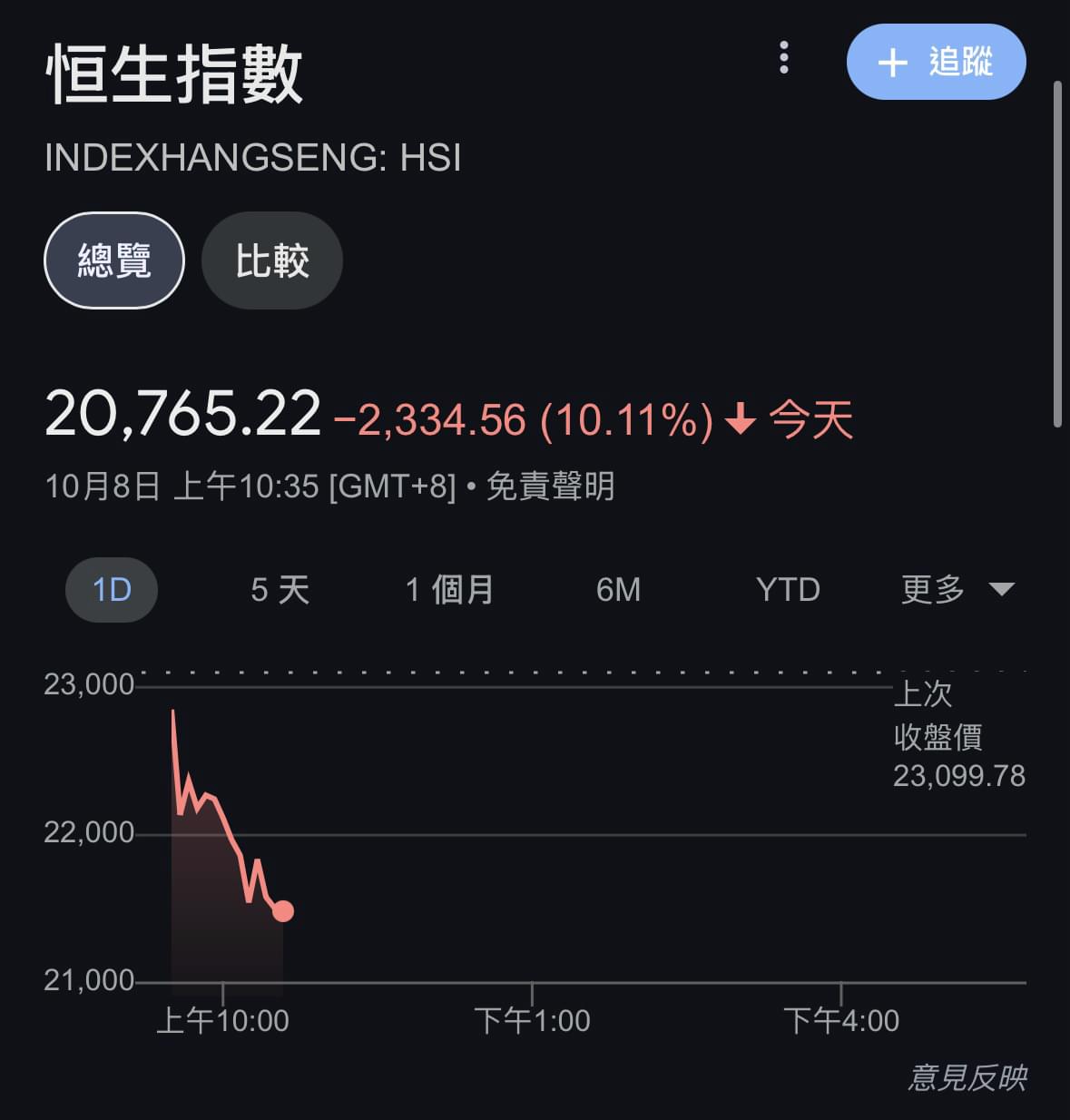 恒生指數大跌2300點！！ | LIHKG 討論區