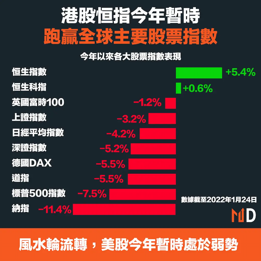 港股恒指今年暫時跑贏全球主要股票指數| LIHKG 討論區