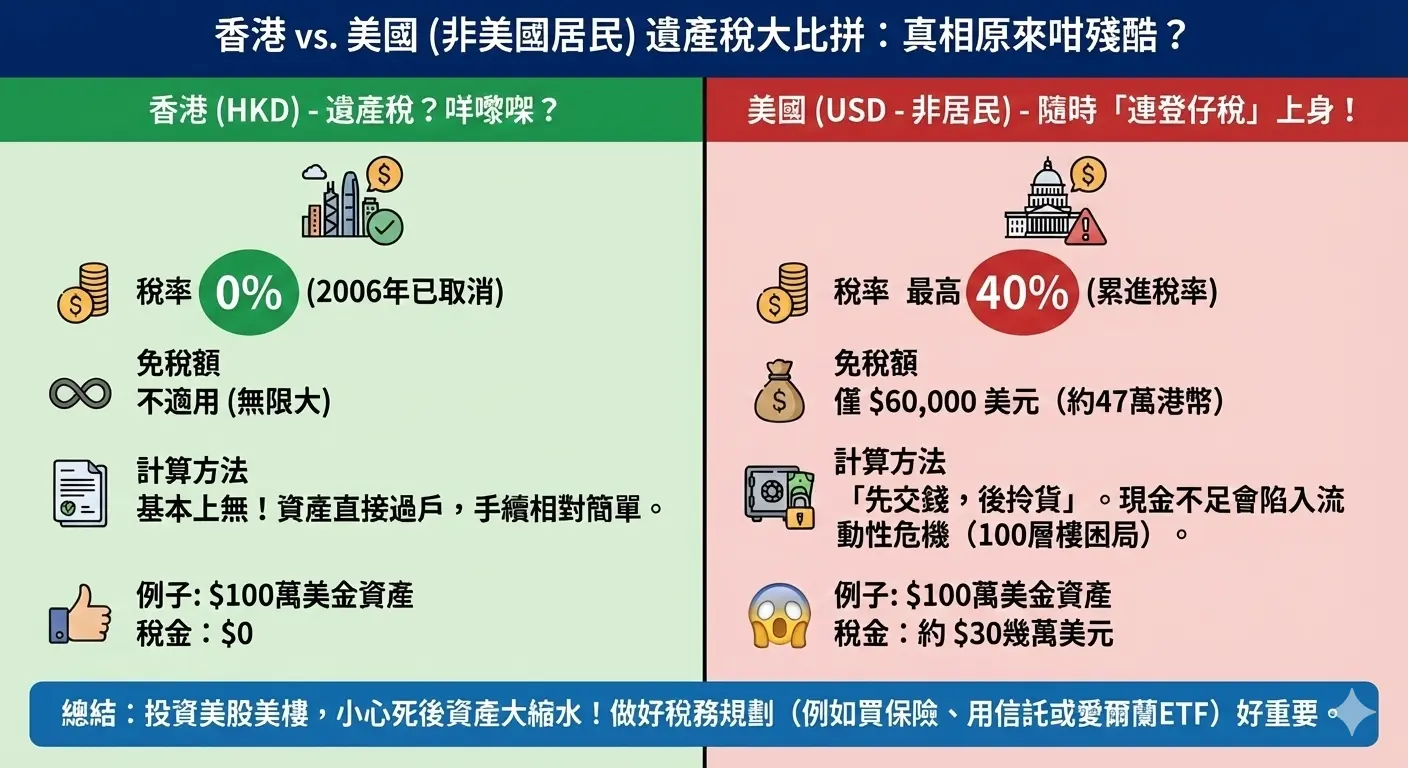驚世大騙局】美股賺咗幾百萬，原來死咗要送40% 畀美國政府？(入嚟睇下你有冇份) | LIHKG 討論區