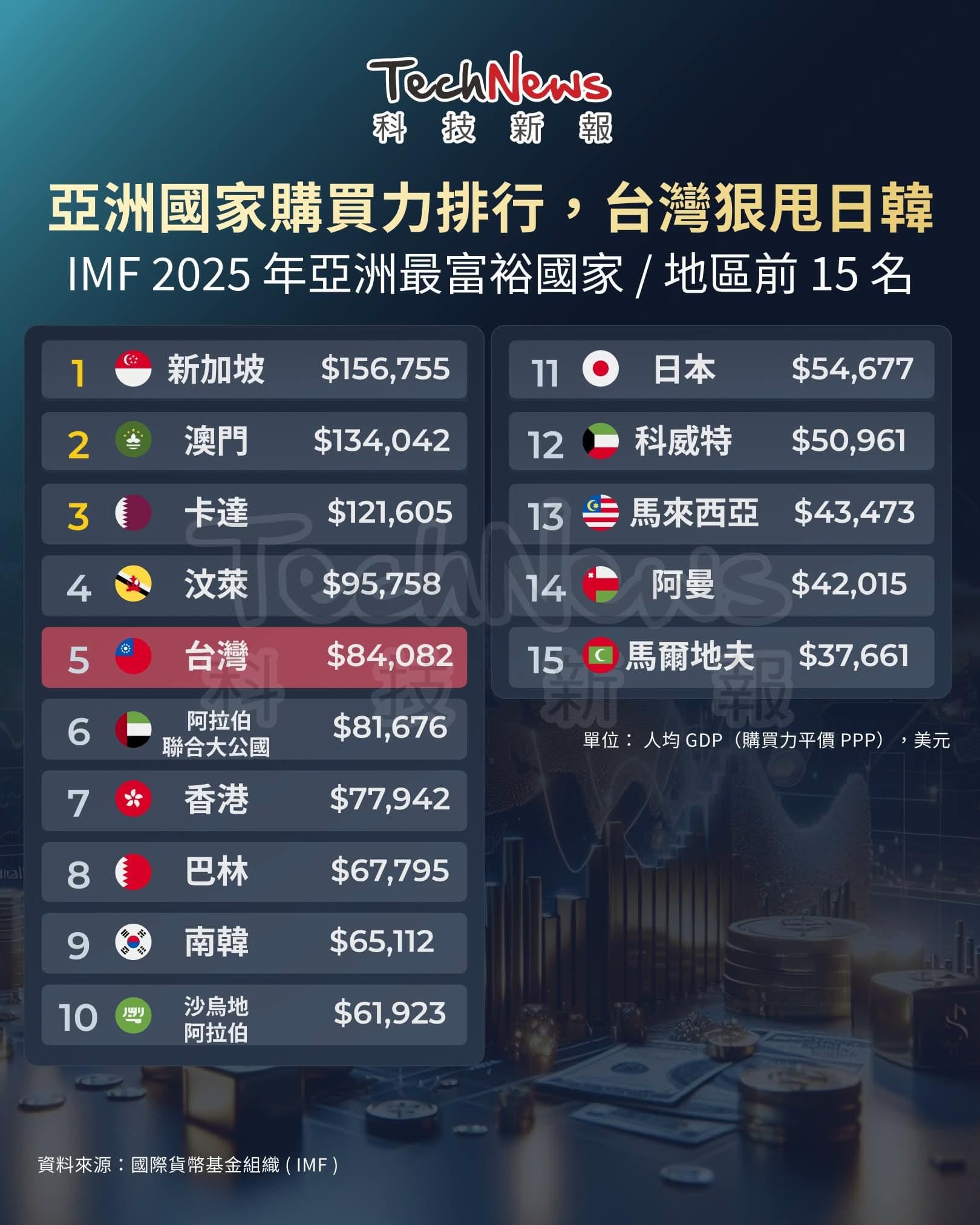 台灣力壓日韓中國香港！購買力躍居亞洲第5，IMF 最新榜單震撼曝光| LIHKG 討論區