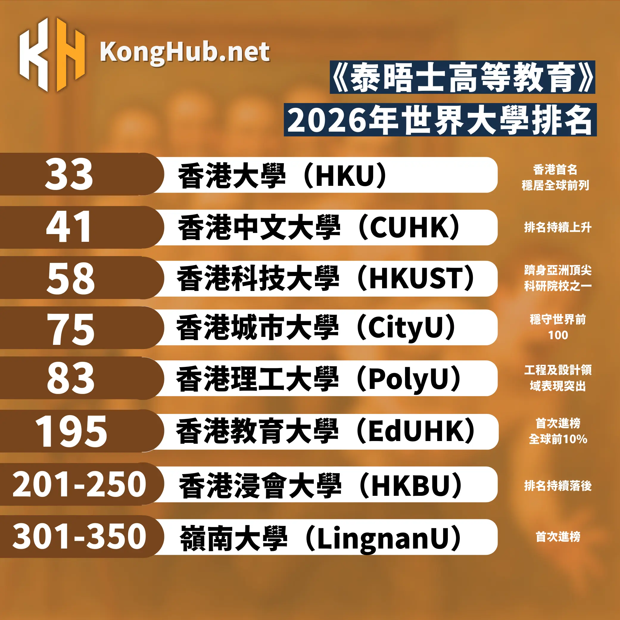 THE全球大學排名2026出爐 教大取代浸會入香港頭六 | LIHKG 討論區