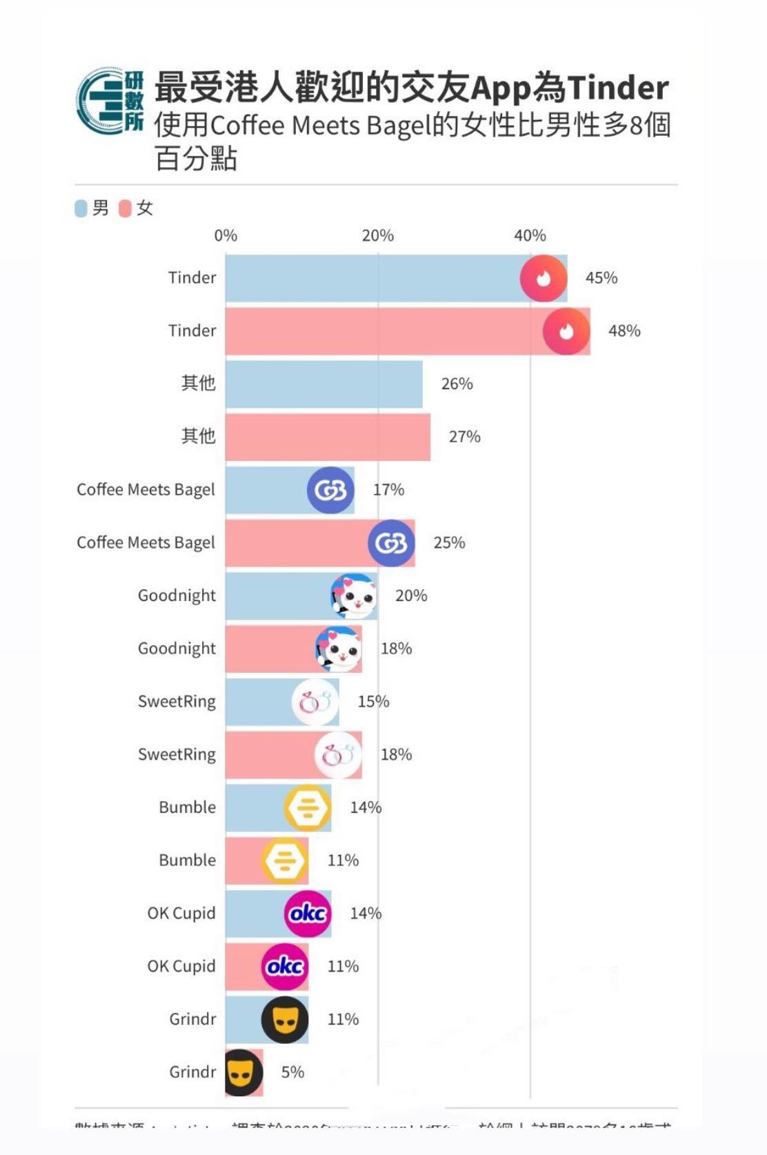 最受港人使用的交友app | LIHKG 討論區