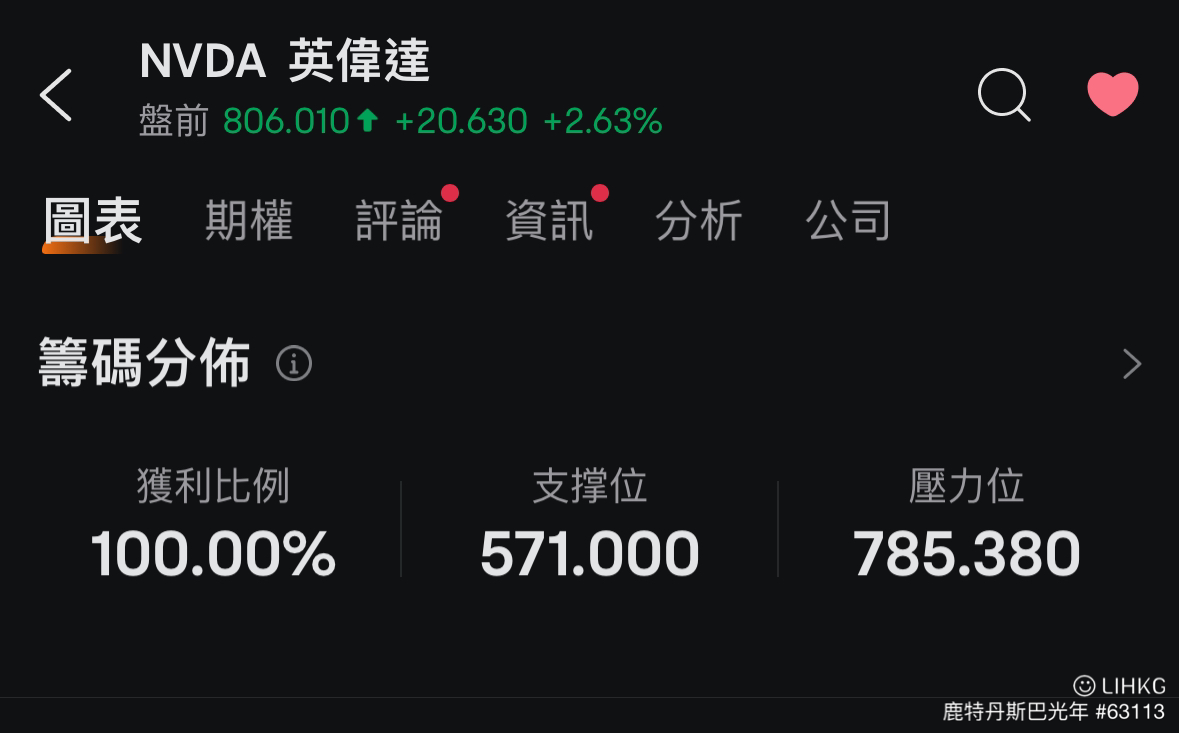 業績超預期多重利好美股英偉達今日盤前升穿800元水平獲利比例100%！ | LIHKG 討論區