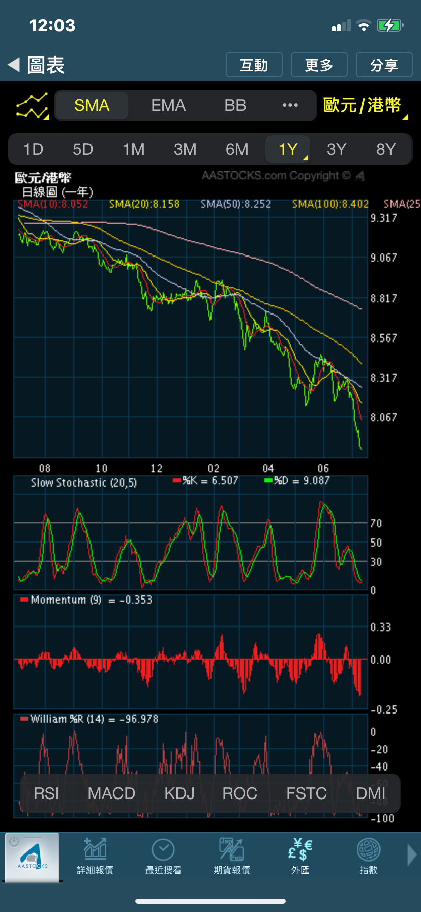 歐元跌到同美金1:1 | LIHKG 討論區
